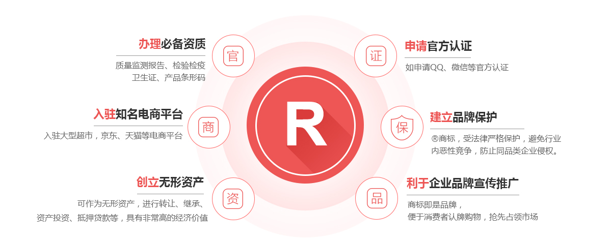 文圣商标注册的作用